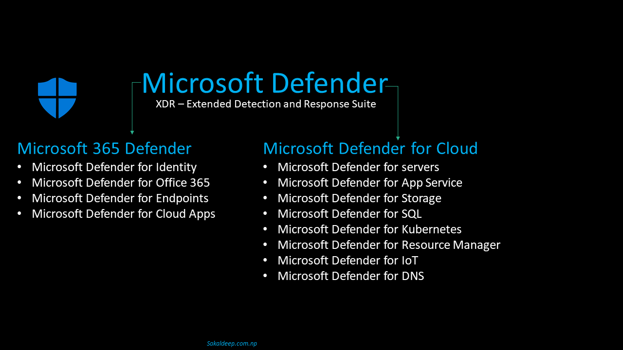 Microsoft Defender Family - Name changed in Ignite 2021