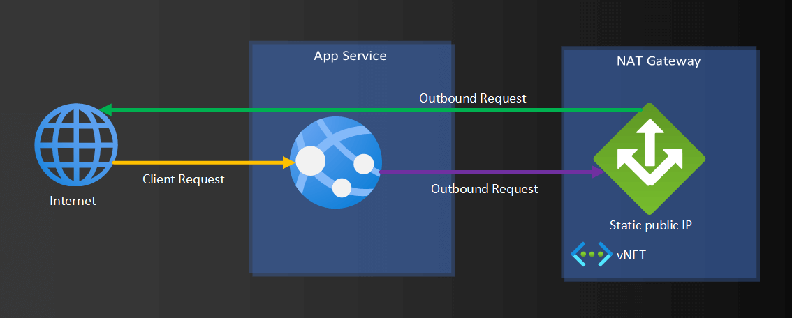 Integrate Azure Web App with NAT Gateway and vNET to get static outbound IP