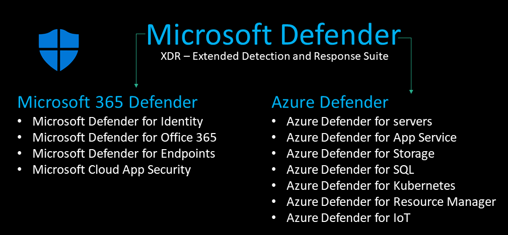 Microsoft Defender Family/Suite Explained