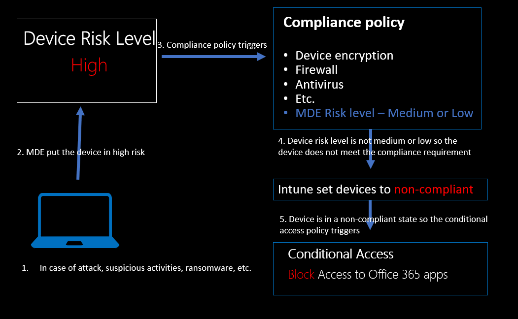 7.0 Defender for Endpoint(MDE): Integrate with Compliance & Conditional Access Policy