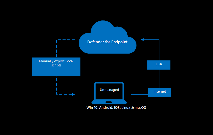 3.0 Defender for Endpoint(MDE): Onboard Unmanaged Windows 10/11