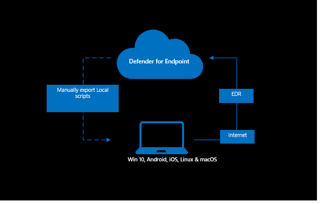 1.0 Microsoft Defender for Endpoint (MDE): Overview