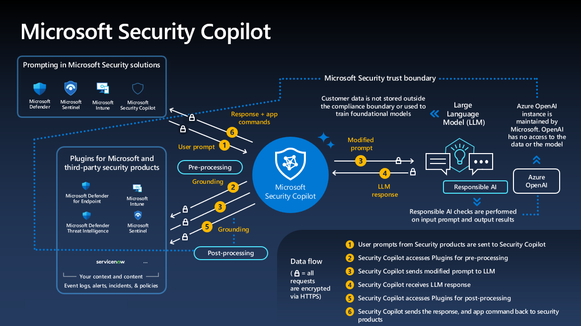 Microsoft Copilot for Security: Elevating Microsoft Security Technology
